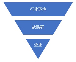 什么是戰(zhàn)略群分析？戰(zhàn)略群分析步驟
