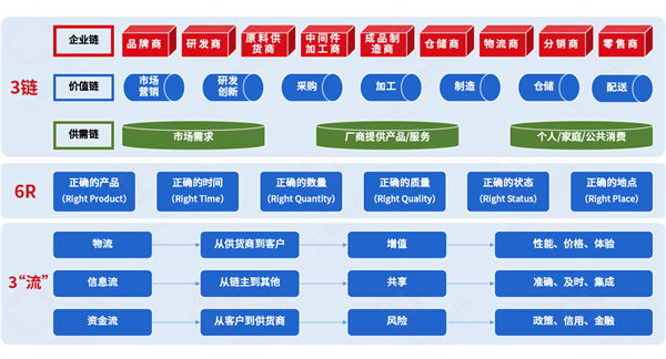 集成供應(yīng)鏈各環(huán)節(jié)割裂，協(xié)同效率如何突破斷層困局？