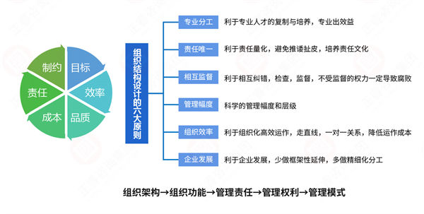 組織流程冗長繁雜，如何通過規(guī)劃管理實現(xiàn)降本增效？